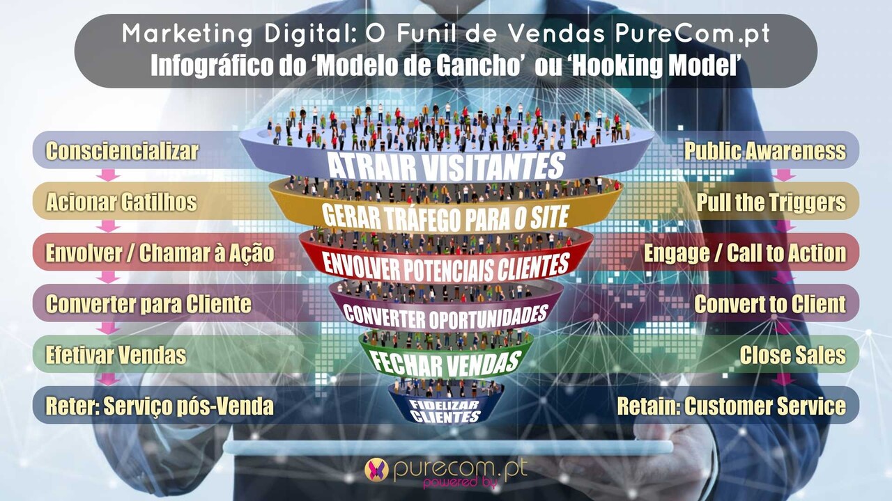 Funil de Vendas PureCom.pt: Infográfico do Modelo Gancho ou Hook Mode Funil de Vendas PureCom.pt: Infográfico do Modelo Gancho ou Hook Mode